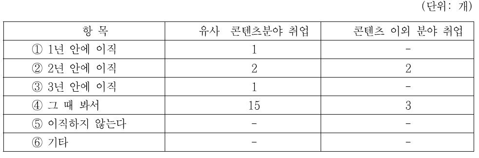 원하는 분야 취업이 안 될 경우 이직 의사