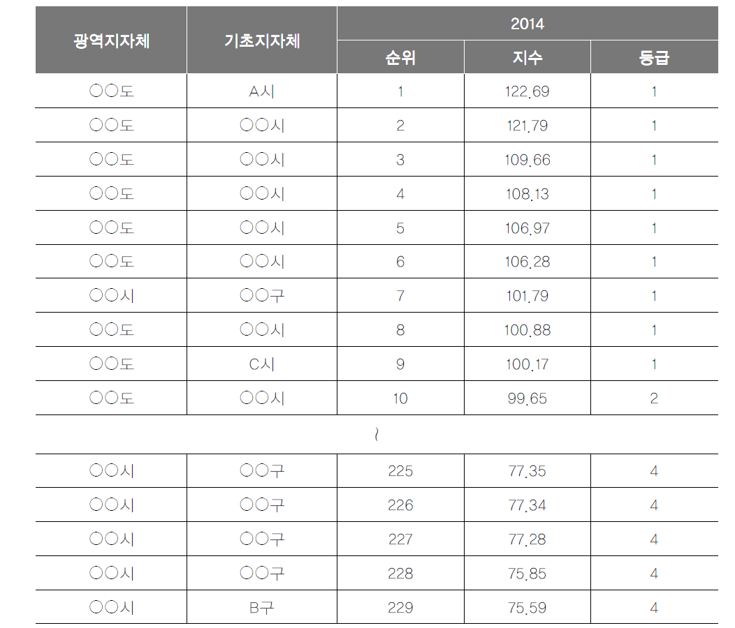 파일럿 테스트(2014년) 지수 산출 결과