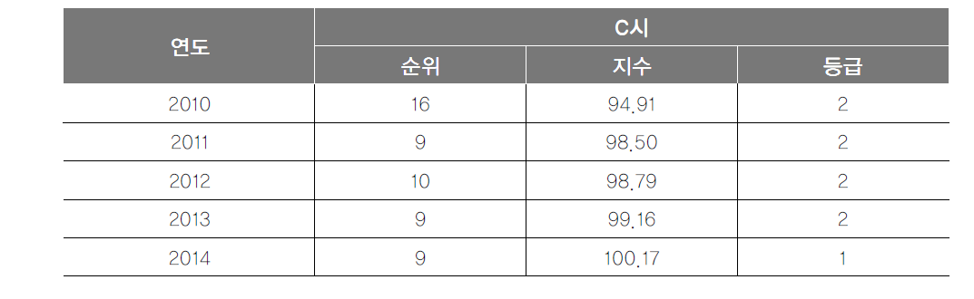 파일럿 테스트(2010~2014년) C시 지수 산출 결과