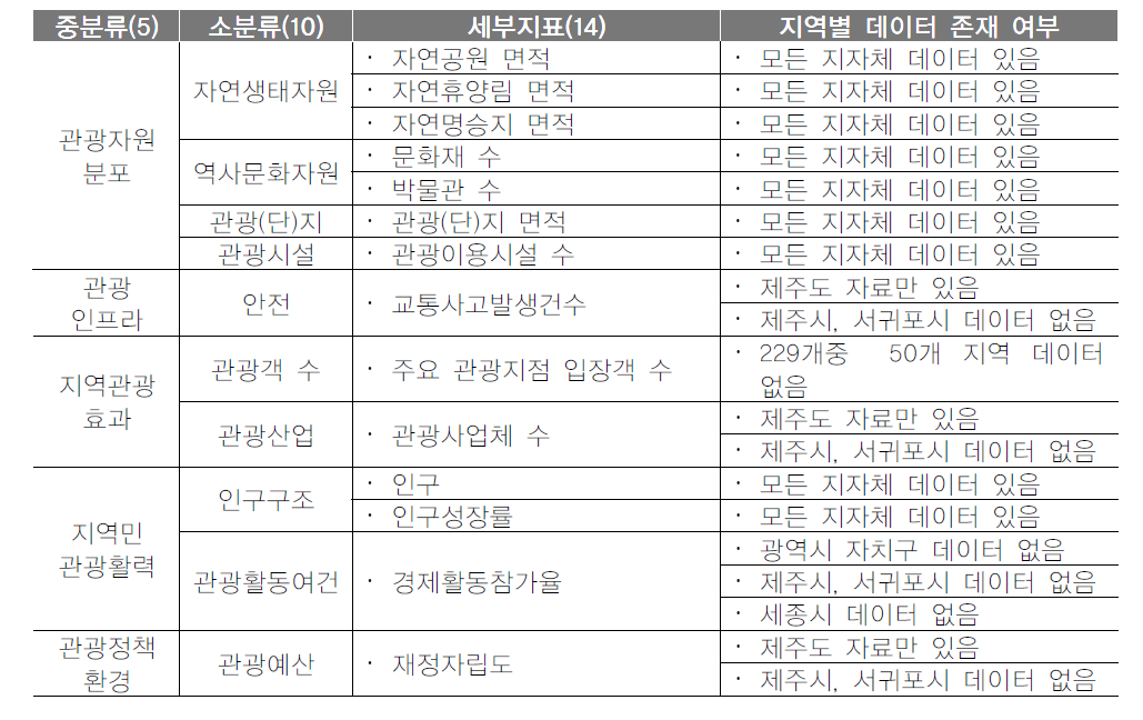 지역별 통계데이터 현황 정리