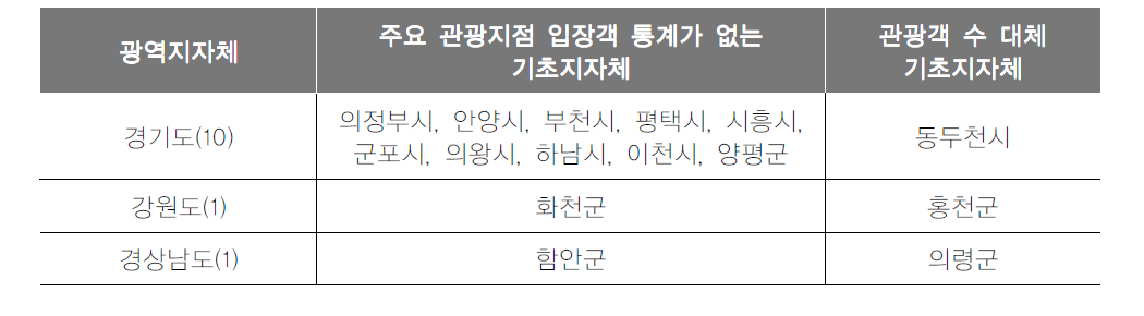 주요 관광지점 입장객 통계가 없는 기초지자체 관광객 수 활용 방안