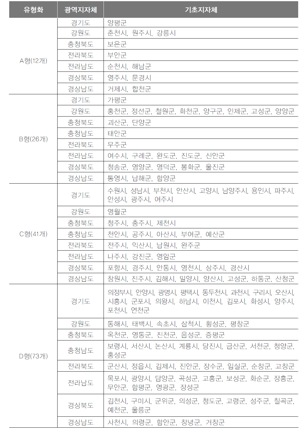 지자체 유형화 결과