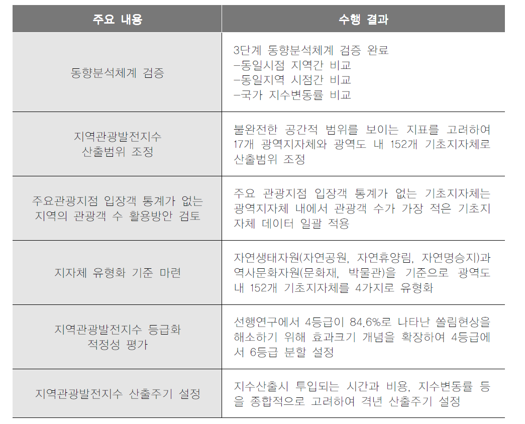 파일럿 테스트 분석 종합