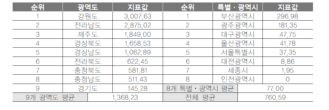 광역지자체 자연공원 면적