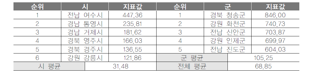 기초지자체 자연공원 면적