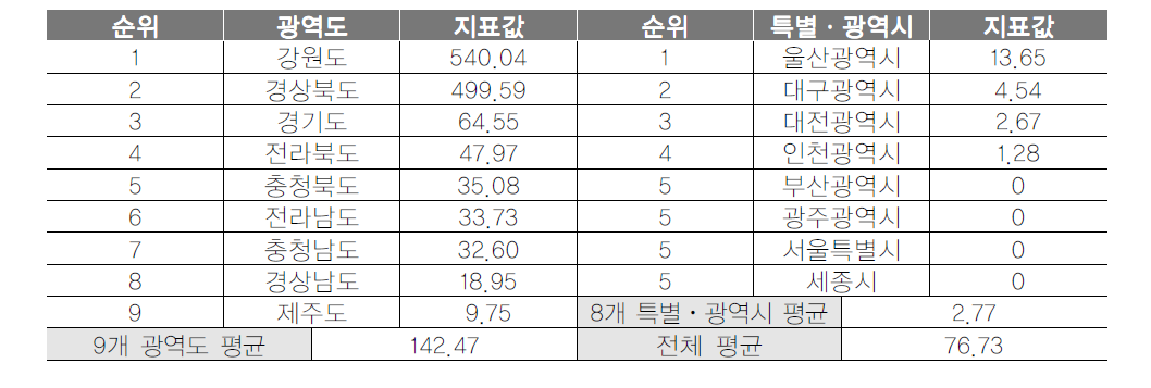 광역지자체 자연휴양림 면적