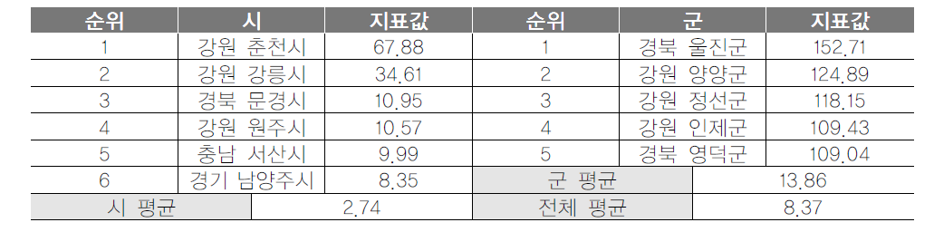 기초지자체 자연휴양림 면적