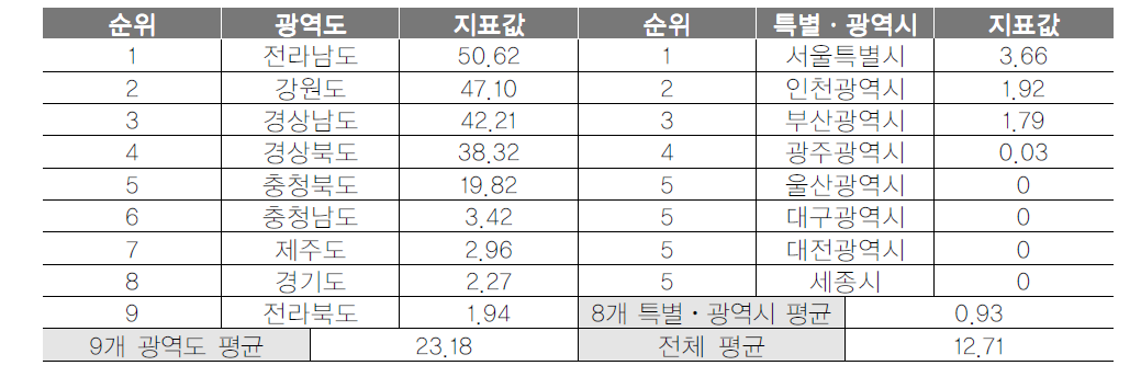 광역지자체 자연명승지 면적