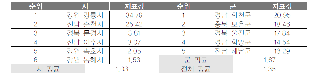 기초지자체 자연명승지 면적