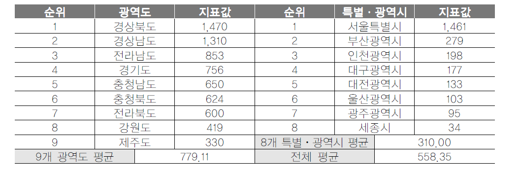 광역지자체 문화재 수