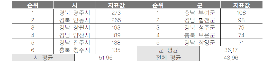 기초지자체 문화재 수