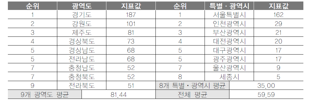 광역지자체 박물관 수