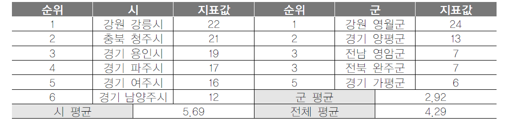 기초지자체 박물관 수