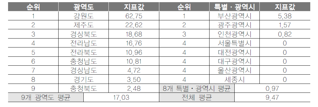 광역지자체 관광(단)지 면적