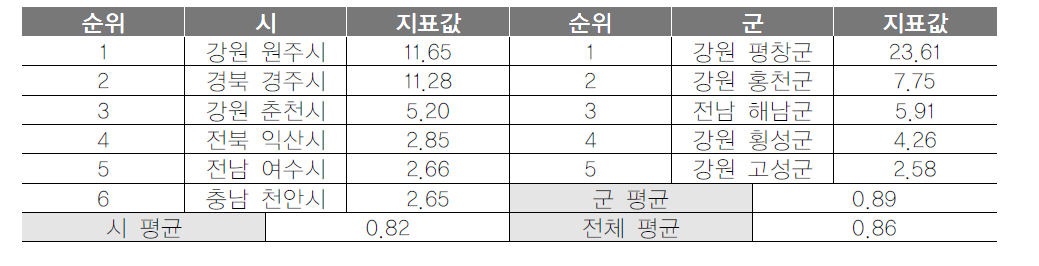 기초지자체 관광(단)지 면적