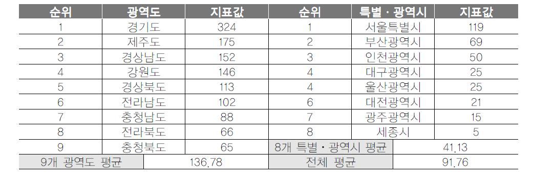 광역지자체 관광이용시설 수