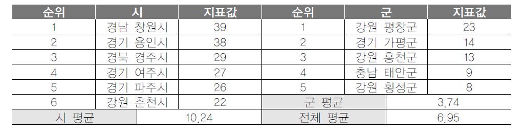 기초지자체 관광이용시설 수