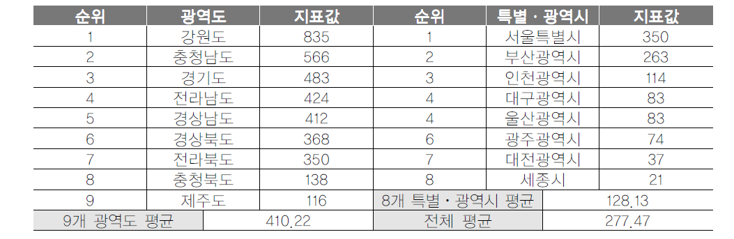 광역지자체 관광축제 개최일수