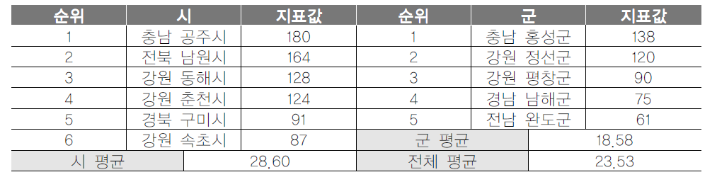 기초지자체 관광축제 개최일수