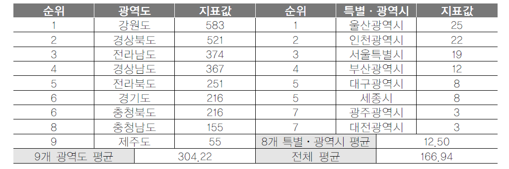 광역지자체 스포츠이벤트 개최일수