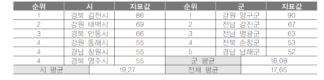 기초지자체 스포츠이벤트 개최일수