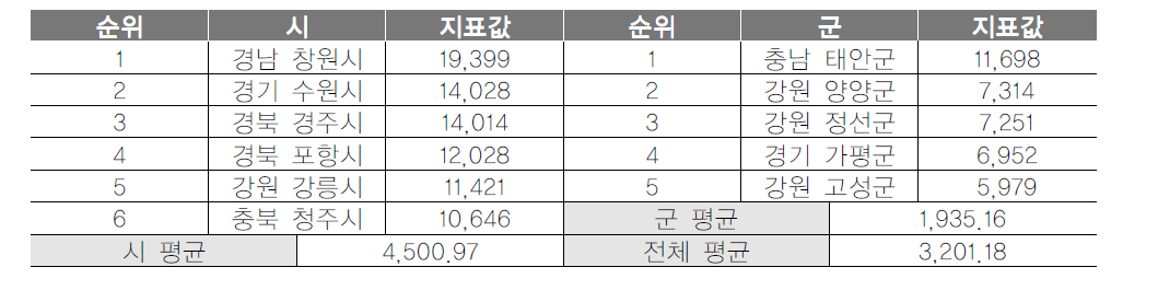 기초지자체 일반숙박업 객실 수