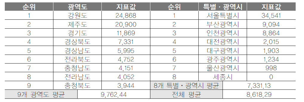 광역지자체 관광숙박업 객실 수