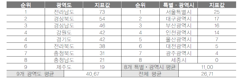 광역지자체 관광안내소 수