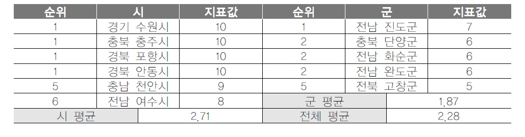 기초지자체 관광안내소 수