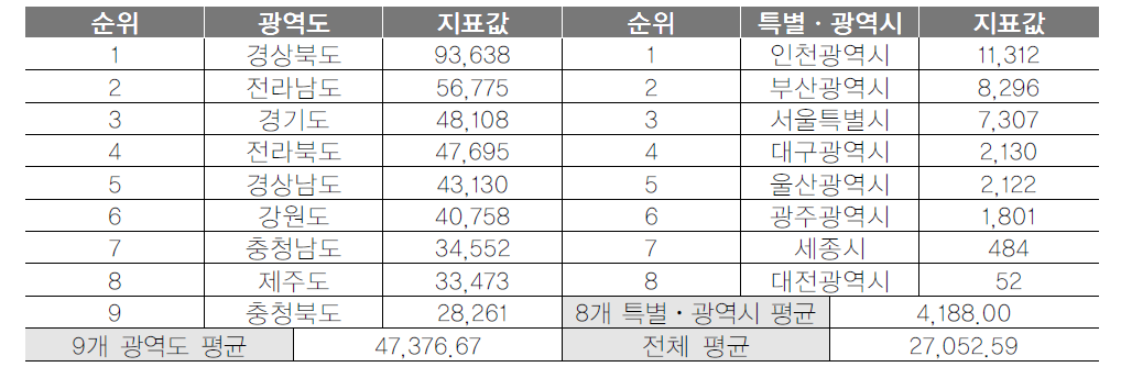 광역지자체 관광안내인력 활동일수