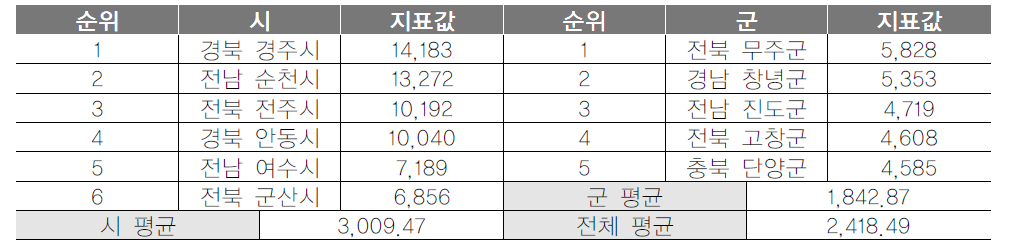 기초지자체 관광안내인력 활동일수