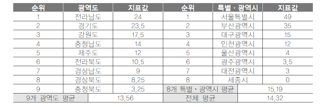 광역지자체 시티투어버스 운행횟수