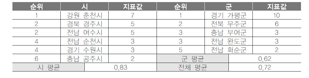 기초지자체 시티투어버스 운행횟수