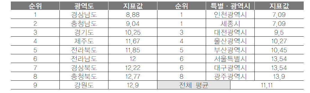 광역지자체 교통사고발생건수