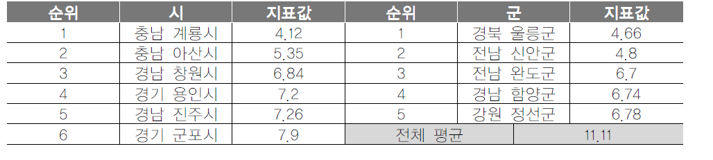 기초지자체 교통사고발생건수