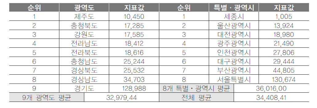 광역지자체 5대 범죄발생건수