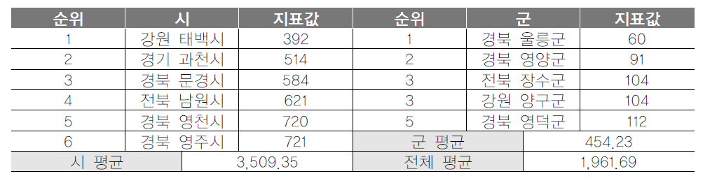 기초지자체 5대 범죄발생건수