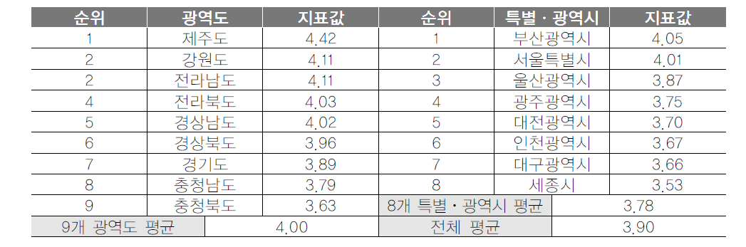 광역지자체 관광만족도