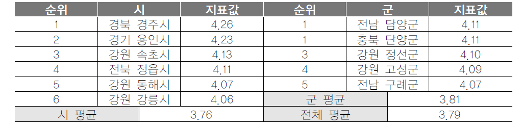 기초지자체 관광만족도