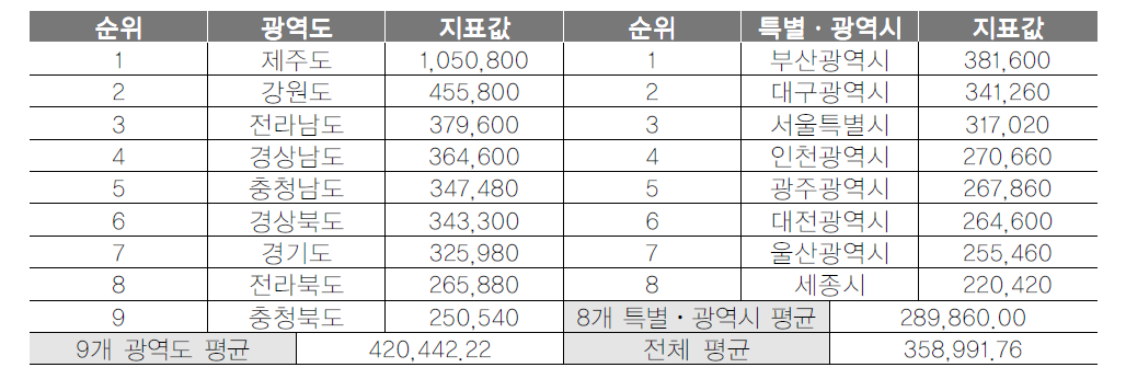 광역지자체 관광지출액