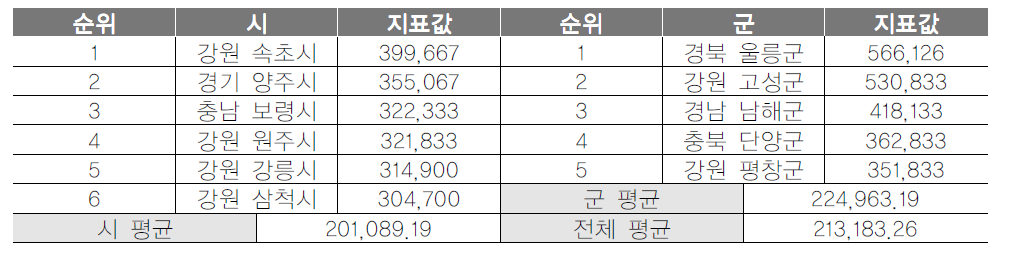 기초지자체 관광지출액