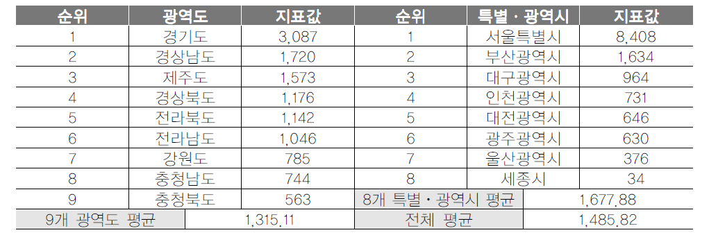 광역지자체 관광사업체 수