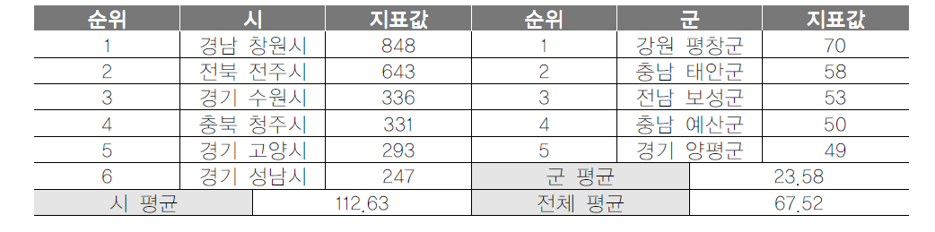 기초지자체 관광사업체 수