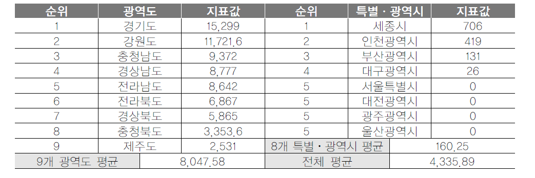 광역지자체 관광마을 매출액