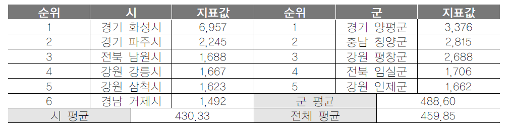 기초지자체 관광마을 매출액