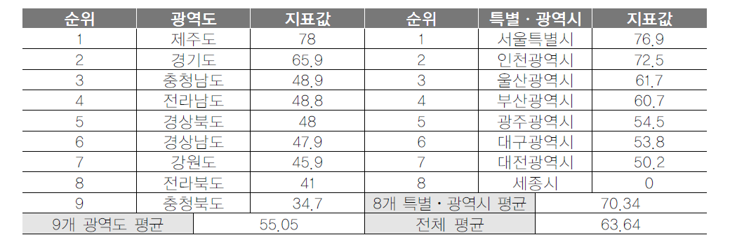 광역지자체 관광숙박업 객실이용률