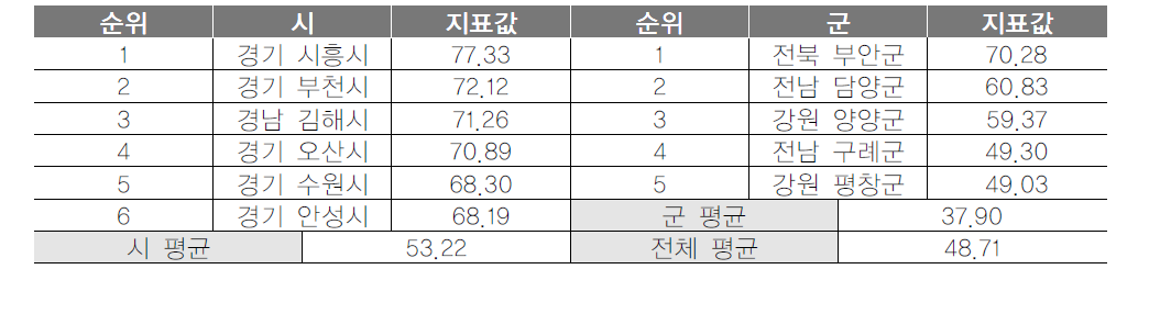 기초지자체 관광숙박업 객실이용률