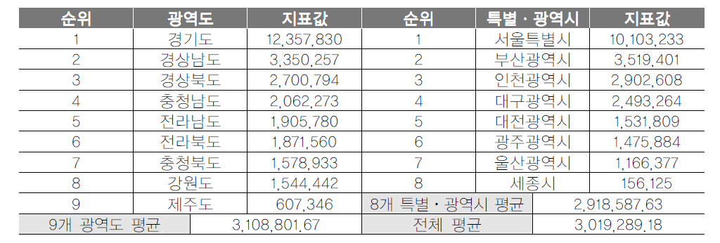 광역지자체 인구