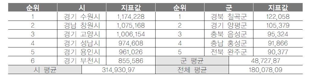 기초지자체 인구