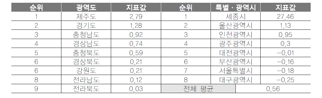 광역지자체 인구성장률